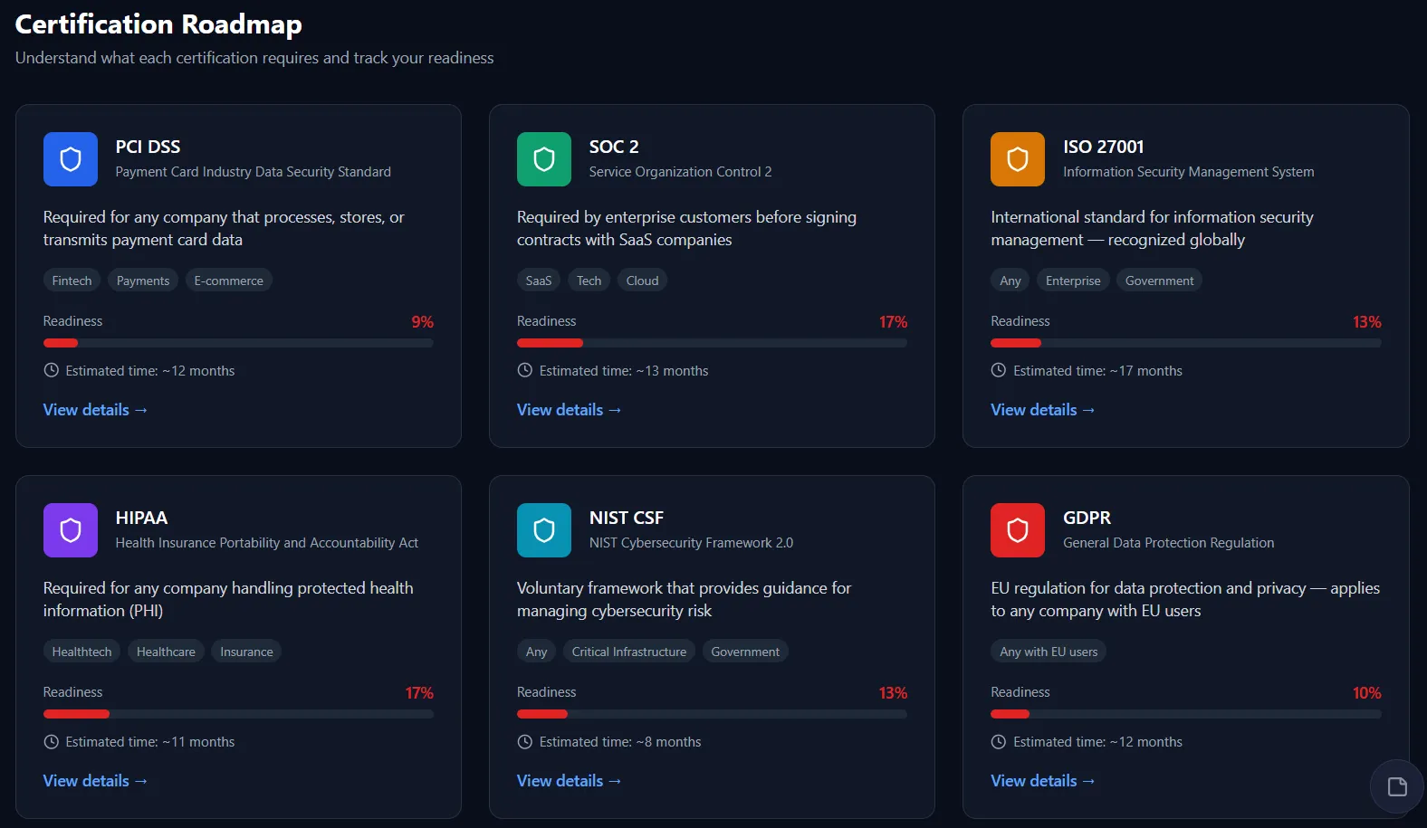 Certification Roadmap — Readiness medible por framework: PCI DSS, SOC 2, ISO 27001, HIPAA, NIST CSF 2.0 y GDPR. Tiempos estimados por certificación y filtrado por industria (fintech, healthtech, SaaS, enterprise).